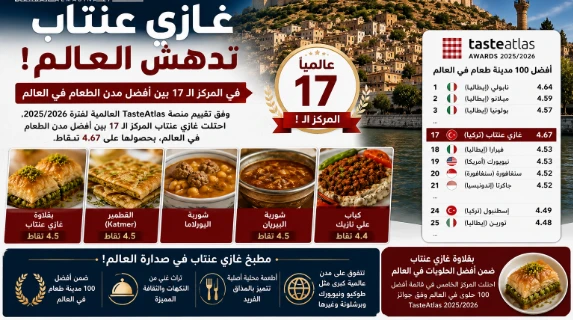 غازي عنتاب في المركز الـ17 عالمياً بين أفضل مدن الطعام