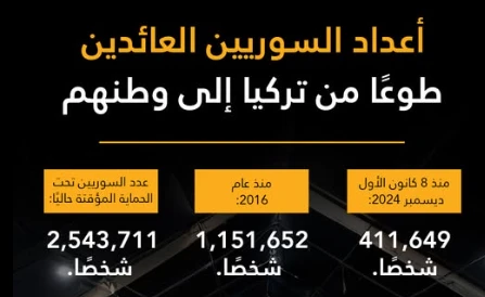411 ألف سوري يعودون طوعا من تركيا منذ 8 ديسمبر 2024