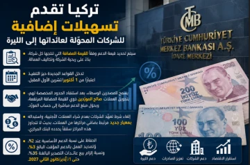 البنك المركزي التركي يعلن تسهيلات جديدة لدعم الشركات المحوّلة لعائداتها إلى الليرة