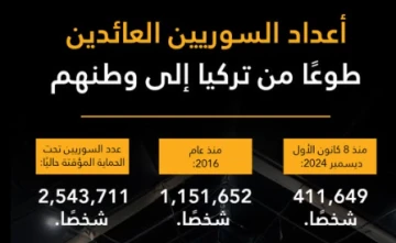 411 ألف سوري يعودون طوعا من تركيا منذ 8 ديسمبر 2024