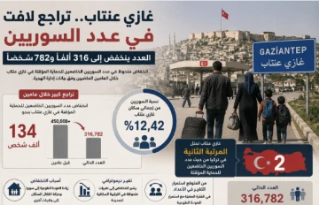 تراجع لافت في عدد السوريين في غازي عنتاب.. العدد ينخفض إلى 316 ألفًا و782 شخصًا